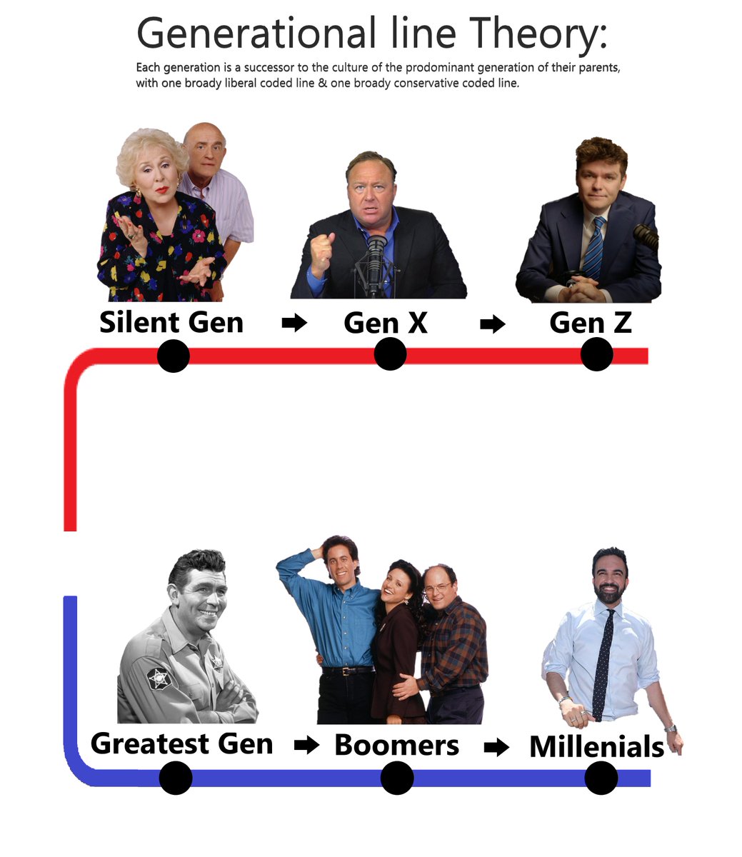Generational Line Theory: