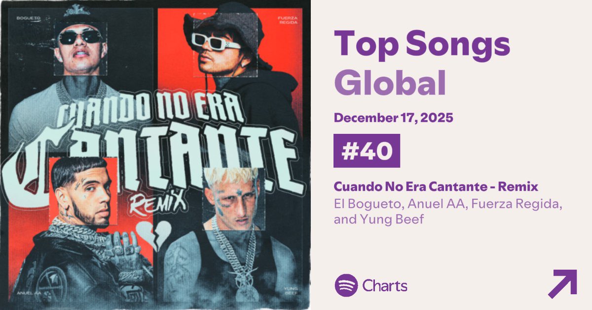 DonNatanaelCan0's tweet photo. Cuando No Era Cantante - Remix está en el Top 40 Globalmente:

-Con los fans de Karol G, Feid y Peso Pluma en contra
-Con Anuel enfermo el día del estreno
-Saliendo a las 12 am
-Saliendo el mismo día que el álbum de Bad Bunny
-Con Feid siendo una mierda de cantante

REMIX DEL AÑO https://t.co/Wye1NBsJFT