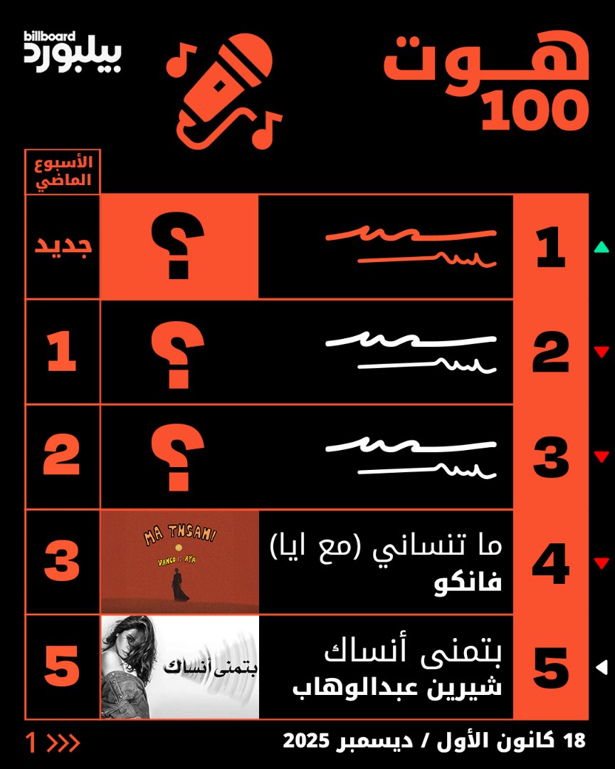 أغنية فصلة لـ فليبراتشي تحقق قفزة قوية على قائمة بيلبورد عربية هوت 100 وتخطف الصدارة هذا الأسبوع. اكتشفوا تفاصيل المراتب كاملة في قسم القوائم عبر موقعنا. #قوائم_بيلبورد 