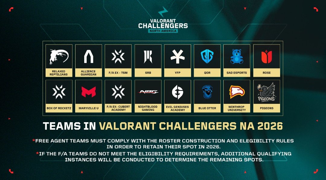 Una pena como Cubert y TSM se evaporaron pero igual como siempre estaré apoyando a mi favorito SRB  y ahora que está effys de coach con más razón aún. Esta Challengers de NA se ve prometedora 🐐🐐🐐