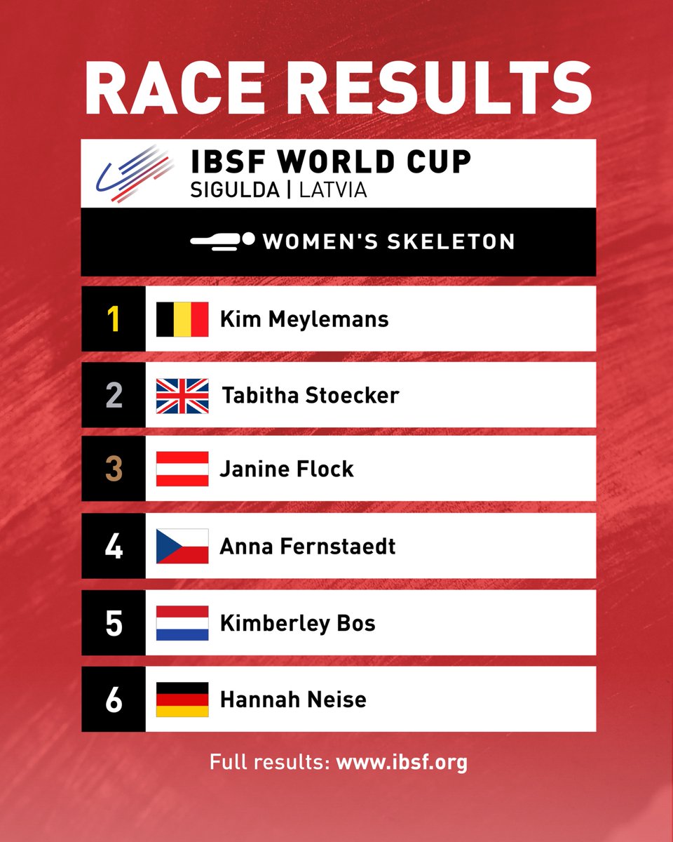 IBSF World Cup Women's #Skeleton race results:

🥇Kim Meylemans | 1:43.90
🥈Tabitha Stoecker | + 0.34
🥉Janine Flock | + 0.39

#IBSF #slidingtoMiCo2026