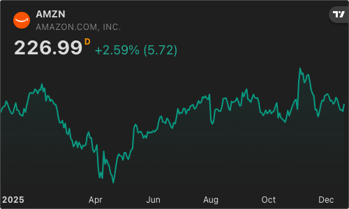📈 Amazon, $AMZN, is up 2.6% after Amazon Business introduced new benefits to its Prime membership program.
