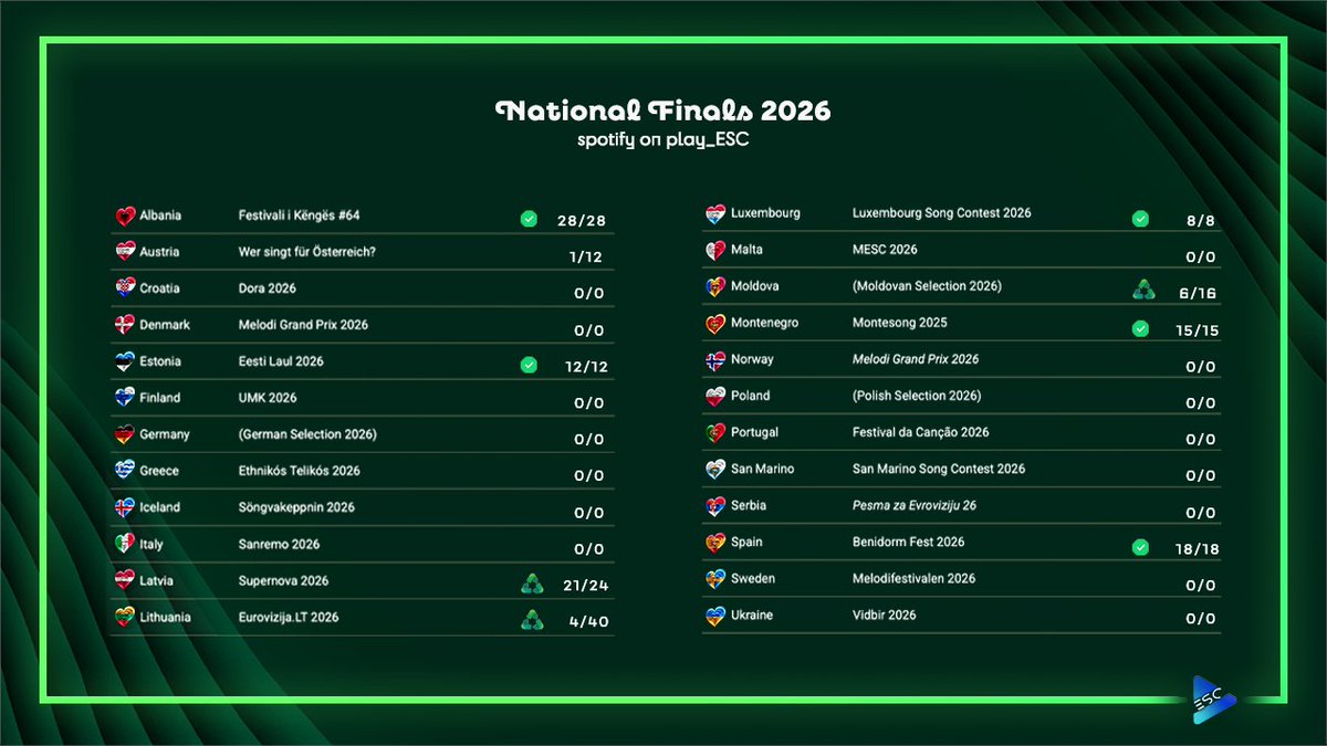 esc_play's tweet photo. 🔊⎮¡¡ Más #playlists completas !!. Tras el anuncio de RTVE, ya están TODOS los temitas del #BenidormFest2026 en nuestro #spotify, frescos como una lechuga!
✅ 🇲🇪🇪🇪🇱🇺🇦🇱🇪🇸
♻️ 🇲🇩🇱🇹🇱🇻
🔗https://t.co/fHOshcGBuZ
#Eurovision · #ESC2026 · #ESCPlay https://t.co/zawMPAYR6D