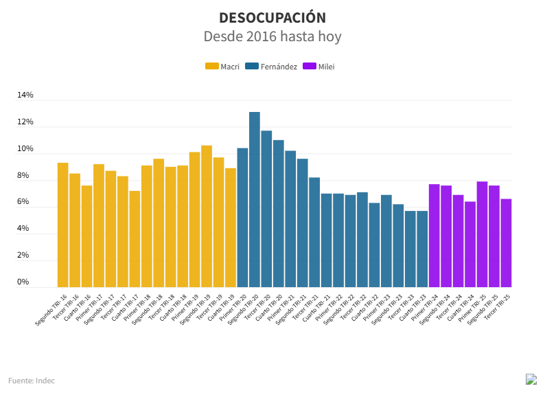 En el tercer trimestre, la desocupación (6,6%) bajó 1 pp con respecto al segundo (7,6%) y 0,3 pp con respecto a igual período del año pasado (6,9%)