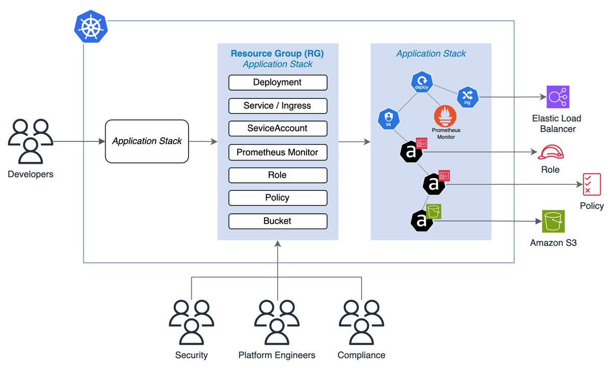 Kube Resource Orchestrator (KRO) is a Kubernetes-native tool that simplifies the creation and management of complex custom resources by allowing developers to define reusable components, group resources, and manage dependencies effectively

➤ ku.bz/10VgC45rQ