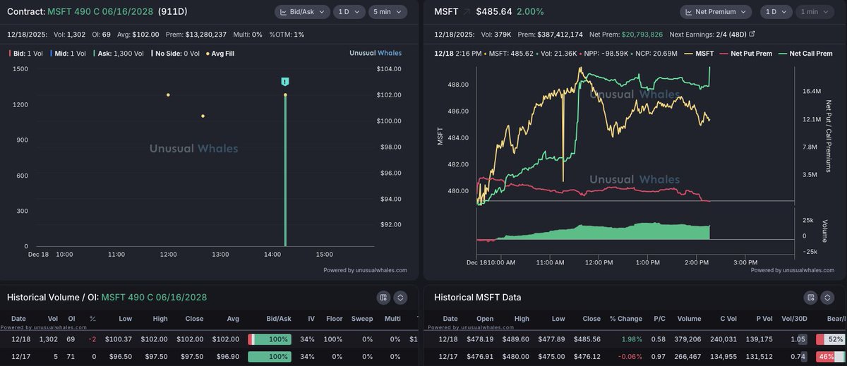 Whoa! Someone just bought $MSFT 490 C 06/16/2028 for $13.2M