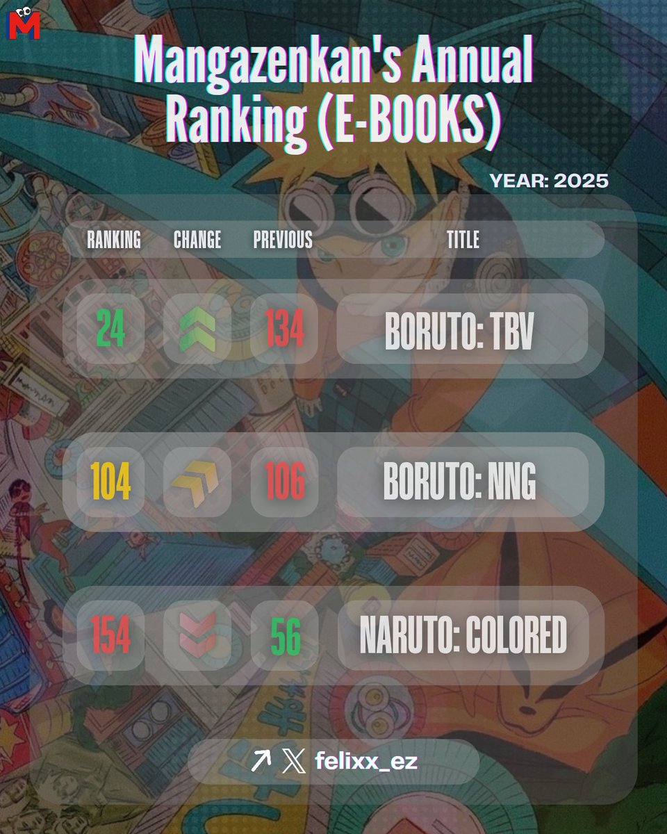 felixx_ez's tweet image. Mangazenkan's Annual Top 500 E-books 🇯🇵 2025

24./ Boruto: Two Blue Vortex
104./ Boruto: Naruto Next Generations
154./ Naruto (Color Edition)

#BORUTO 
#BorutoTwoBlueVortex