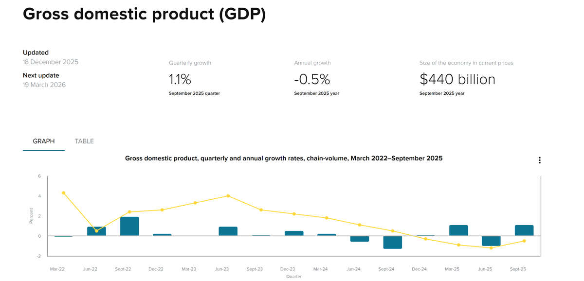 LocalGlobal2's tweet image. Clear representation of NZ GDP
#nationalnotfittogovern #coc #nzpol #OTG #atlas #followthemoney

Nats bad for the Economy