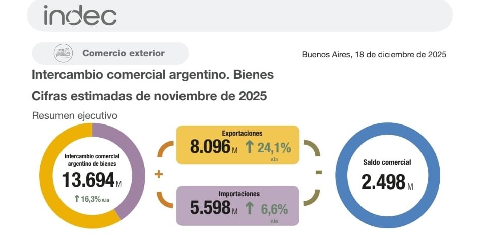 LuisCaputoAR's tweet image. Fuerte superávit comercial en noviembre: 
Exportaciones: +24,1% i.a
Importaciones: +6,6% i.a.
Balanza comercial: +USD2.498 millones
Casi el doble de año anterior y casi 4 veces lo esperado por el REM (usd 673 millones). 
En términos desestacionalizados,  las exportaciones…