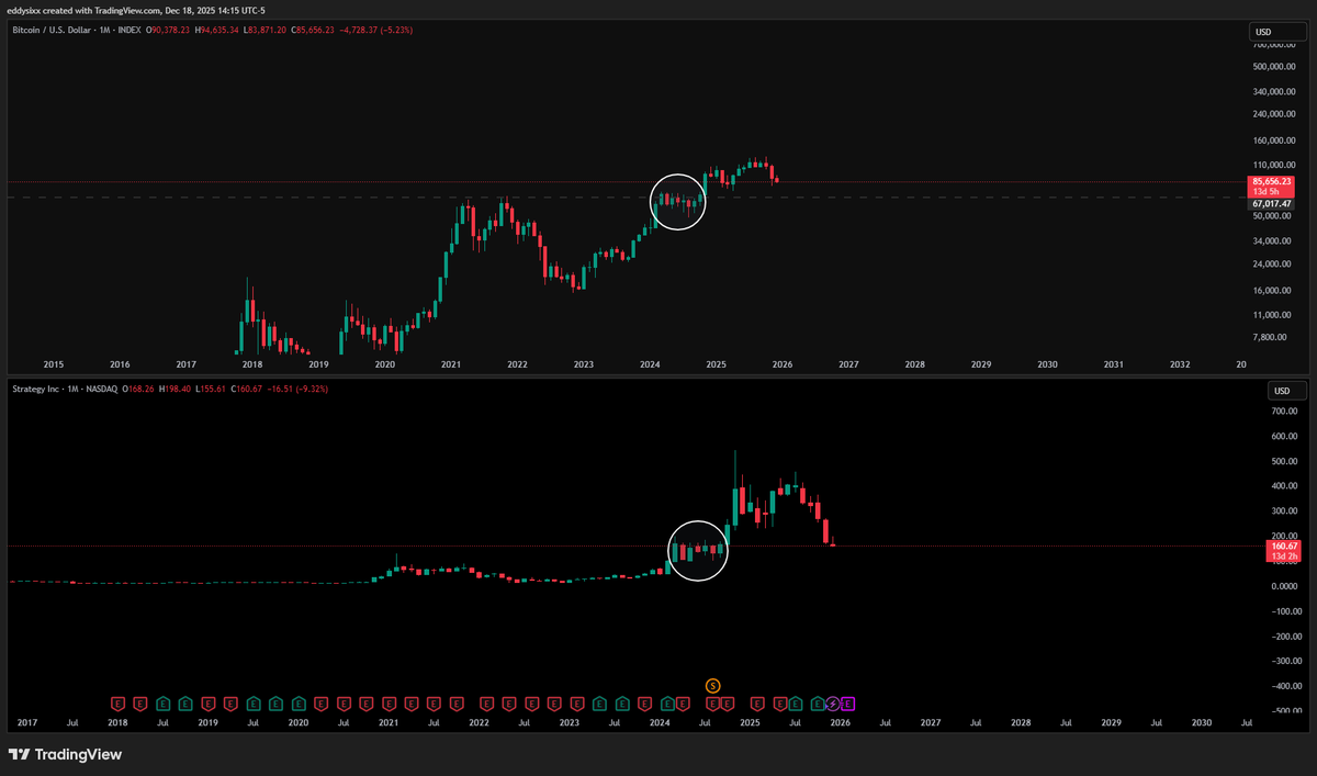 $MSTR vs. $BTC. $BTC pending $68k. Nobody expects it so guess what happens? First stop, $76,850.