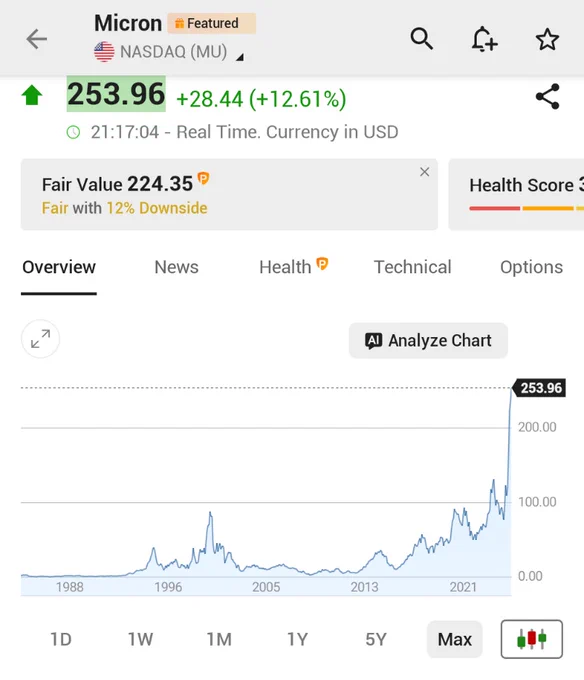 🚨 INVESTING : "Il titolo Micron vola oltre il 12% raggiungendo un nuovo massimo storico dopo previsioni eccezionali"