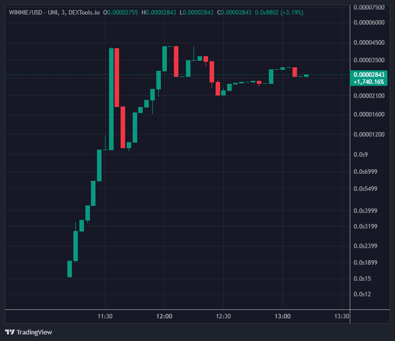cruelhandeth's tweet image. This creator launched a token using the @MavrkOfficial  Factory contract on ETH for 0.00146 ETH (~$4.20)

Since launch, the creator has collected LP trading fees twice for a total of ~0.065 WETH (~$183.63)

~44x ROI (deployment cost).

That's capital efficient market formation.