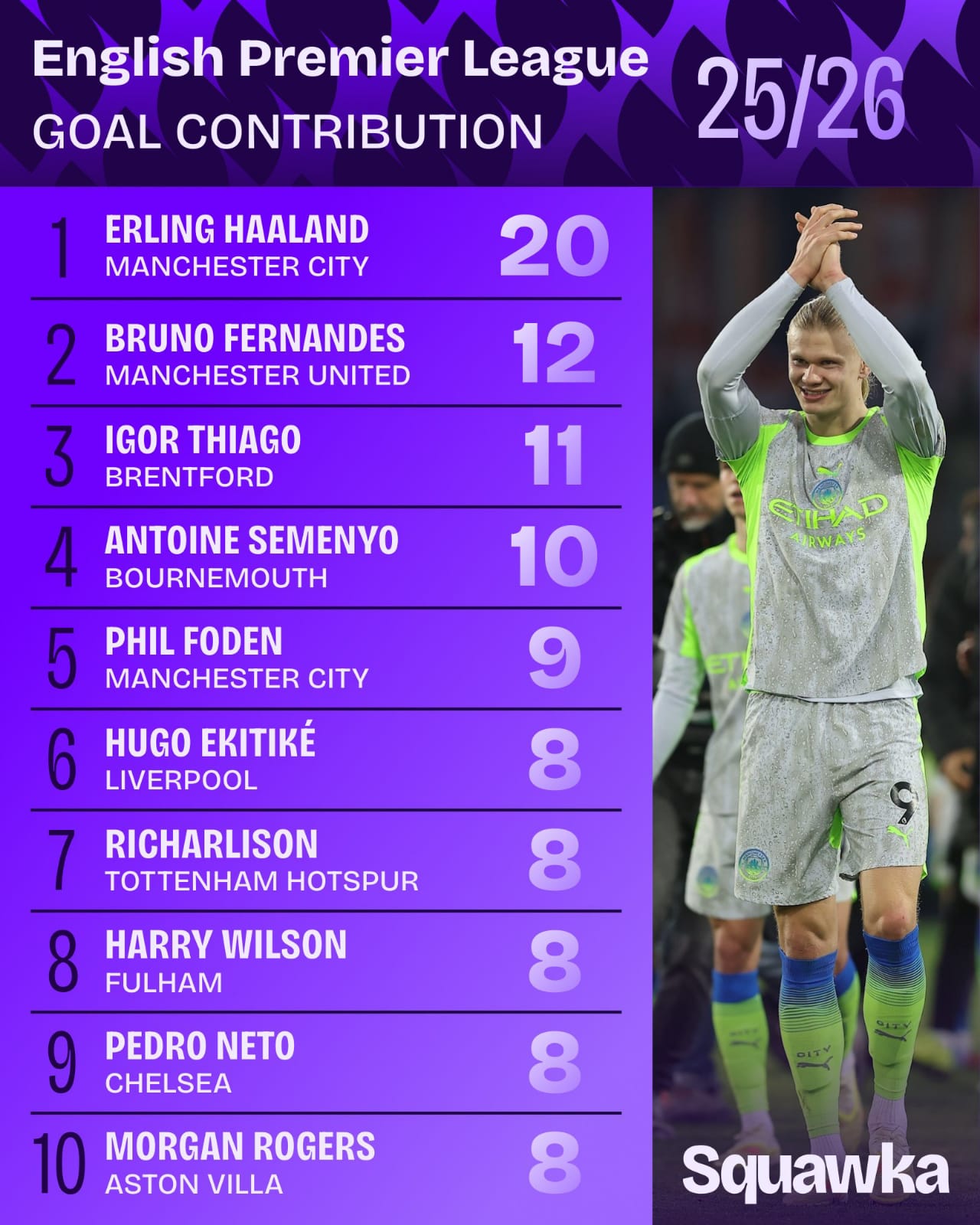 إيرلينغ هالاند هو النجم الوحيد هذا الموسم في البريميرليج الذي ساهم مباشرة في 20 هدفًا، بواقع 17 هدفًا و3 تمريرات حاسمة 