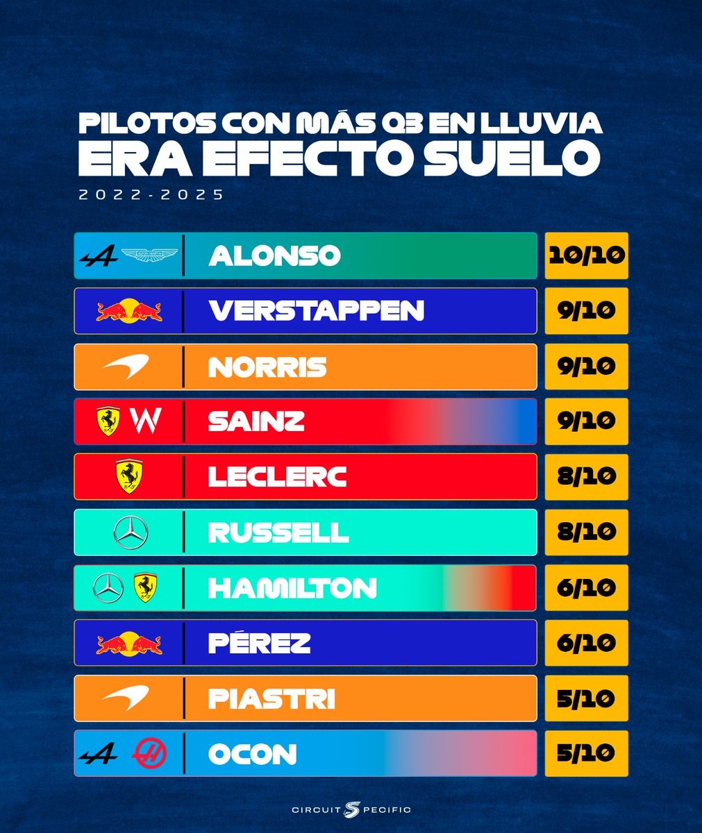 📊 ¿Quién ha sido más constante bajo la lluvia durante la Era del Efecto Suelo?

🇪🇦 ¡La respuesta quizás te sorprenda (o no)!

⤵️ Pilotos con más Q3s en agua (2022-2025).

*Muestra... 
(🇮🇹 22', 🇨🇦 22', 🇬🇧 22', 🇸🇬 22', 🇧🇷 22', 🇨🇦 23', 🇳🇱 23', 🇧🇪 24', 🇧🇷 24', 🃏 25').

#F1