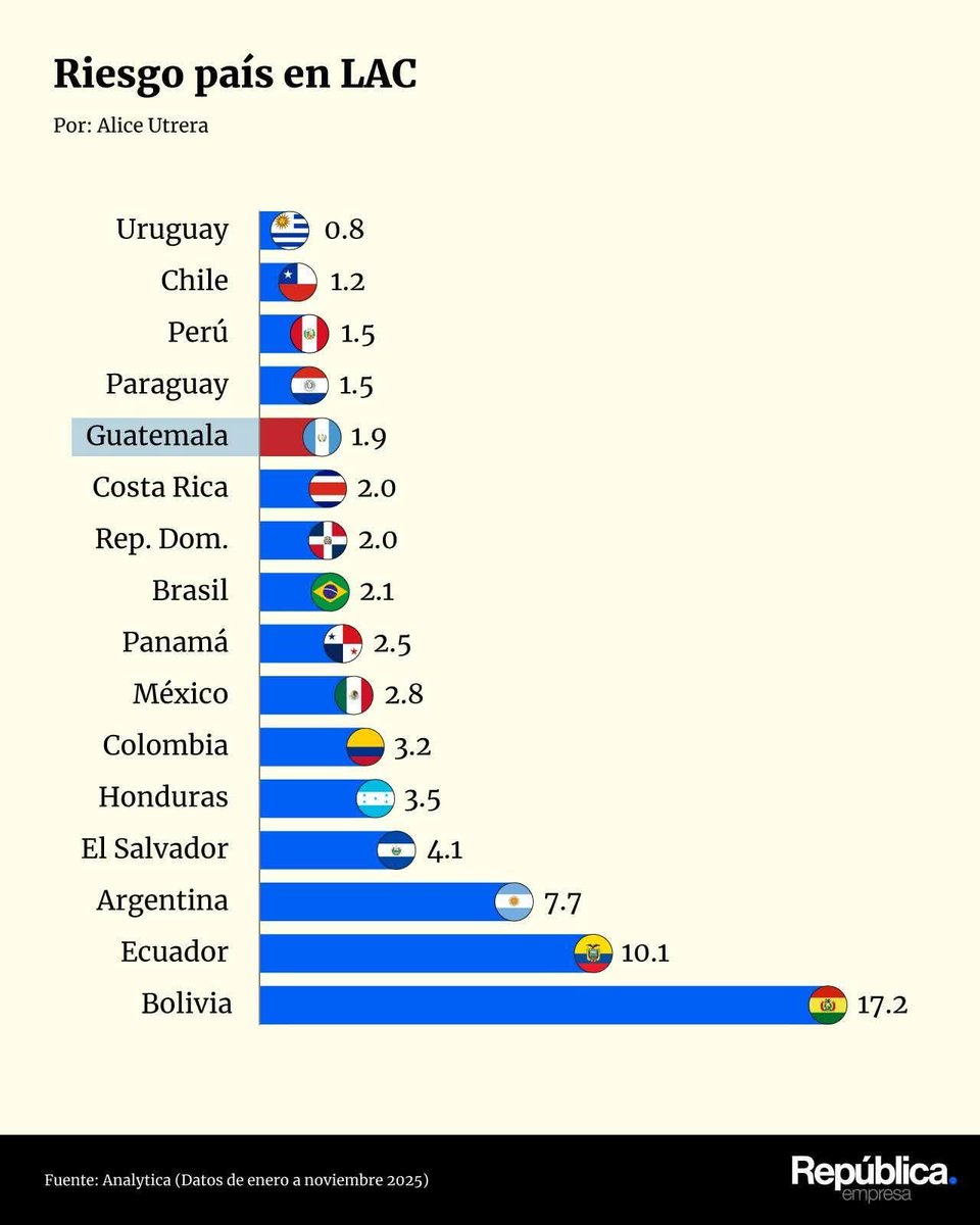 La economía que iba sorprender a Latinoamérica.