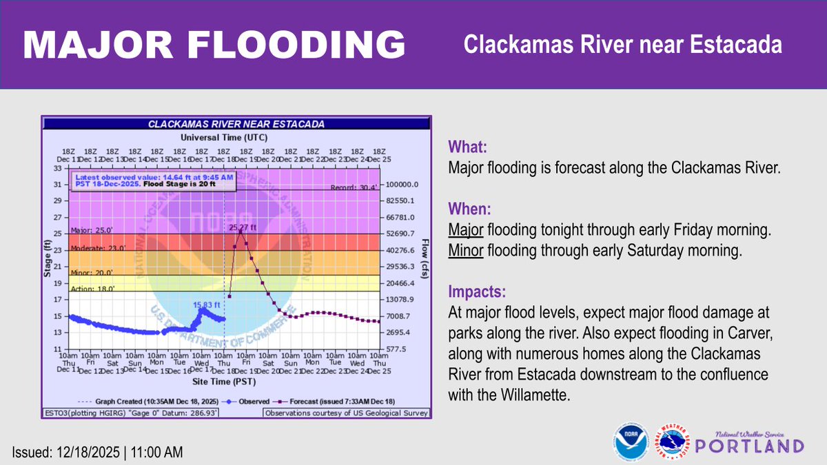 NWSPortland's tweet image. The Clackamas River near Estacada is expected to reach major flood stage tonight into early Friday morning. Stay away from parks along the river and do not drive into flooded areas. #orwx #pdxtst