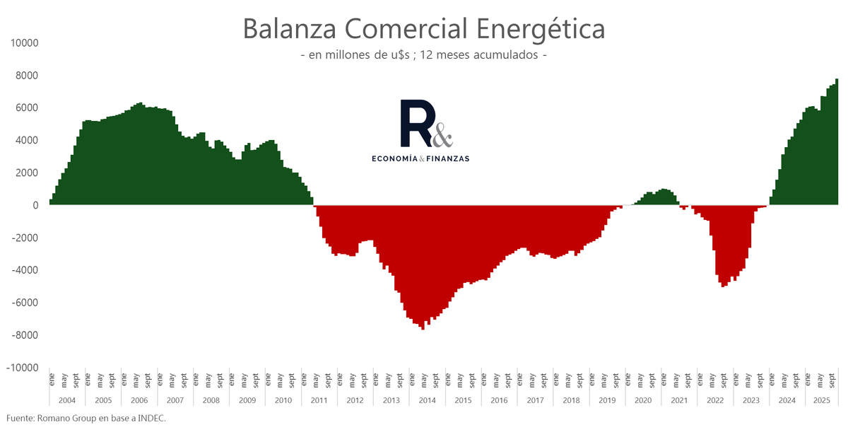 La balanza comercial energética fue de u$s 860 millones en Nov.-25, acumulando así un superávit de u$s 7.790 millones en los últimos 12 meses.