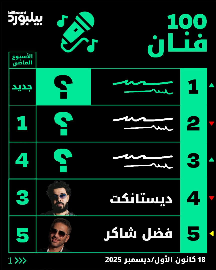 بهاء سلطان يحقق قفزة لافتة هذا الأسبوع على قائمة بيلبورد عربية 100 فنان، صاعدًا 5 مراكز من المركز 12 إلى السابع. تعرّفوا على تفاصيل مراتب القائمة في قسم القوائم عبر موقعنا. #قوائم_بيلبورد 