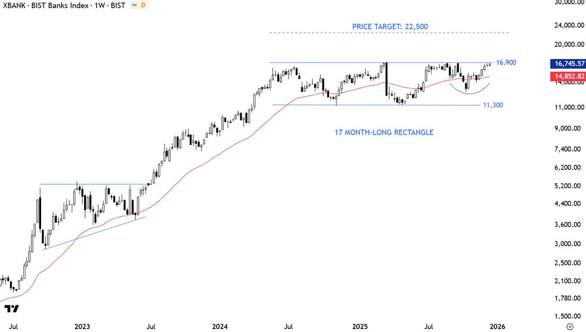 One long weekly candle will do the job. Stay focused. #BIST100 #TURKIYE #BANKS