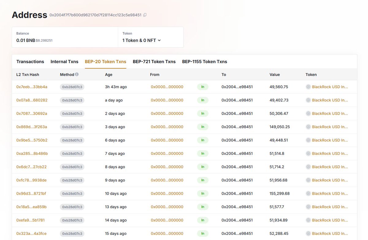 wideopentruth's tweet image. #USDV is yet to come into the mix. So far #BUIDL funds have not been utilized in a smart contract to mint anything, still only shows daily interest minted and all BUIDL just sitting in one account, undeployed.