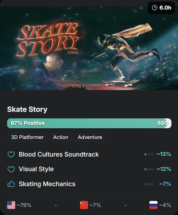 niklasborglund's tweet photo. Weekly Steam analysis (Dec 8-14) is up!
- Skate Story (glass demon skateboarding!) impresses. - Ashes of Creation struggles after 9 years. 
- Two rhythm games - UNBEATABLE &amp; Bits &amp; Bops.
Terminator 2D brings nostalgia. 

Plus 3 Early Access graduates.

Link below! https://t.co/nZ1Vcy0C3q