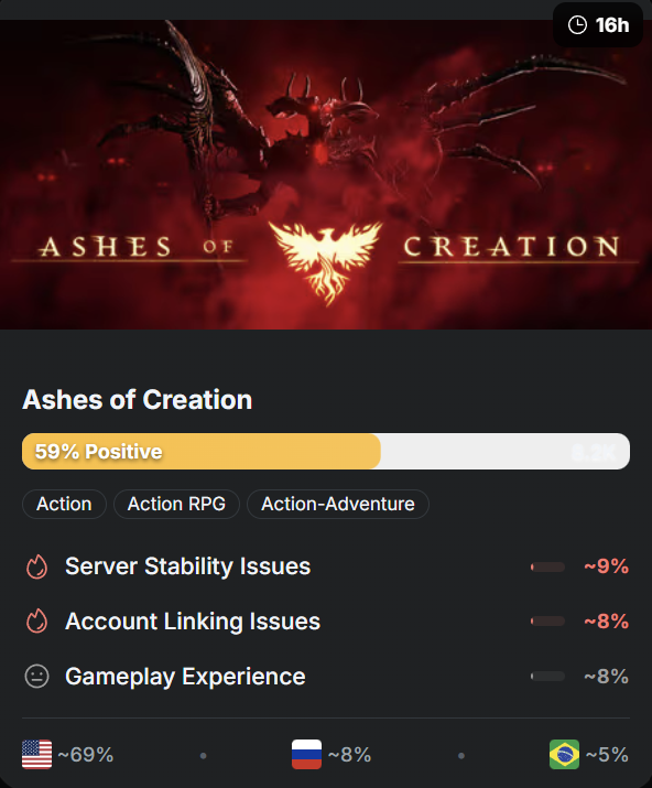 niklasborglund's tweet photo. Weekly Steam analysis (Dec 8-14) is up!
- Skate Story (glass demon skateboarding!) impresses. - Ashes of Creation struggles after 9 years. 
- Two rhythm games - UNBEATABLE &amp; Bits &amp; Bops.
Terminator 2D brings nostalgia. 

Plus 3 Early Access graduates.

Link below! https://t.co/nZ1Vcy0C3q