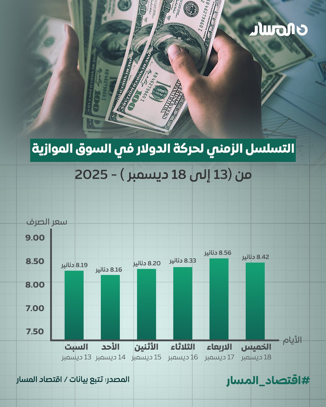 اقتصاد المسار | حركة الدولار الأمريكي أمام الدينار في تعاملات السوق الموازية خلال الفترة من (13 إلى 18 ديسمبر ) - 2025 