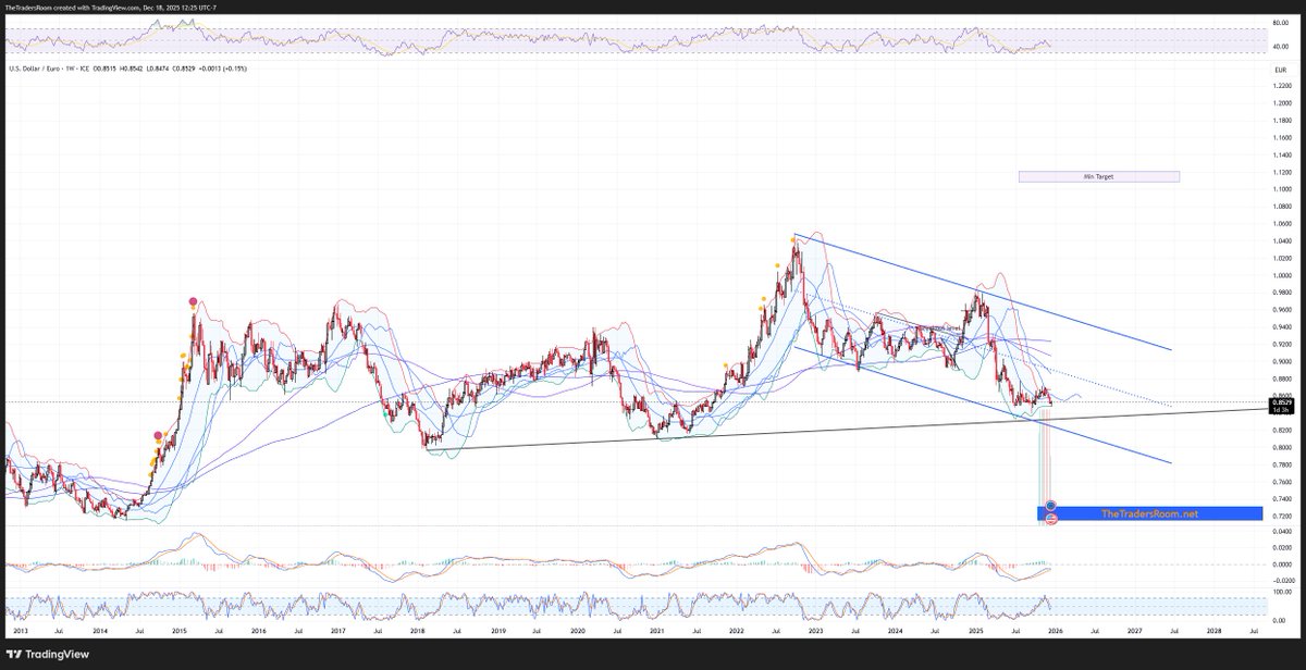 TheTraderRoom's tweet photo. #USDEUR is completing its move down, expect a squeeze into the end-of-the-year rally here.
Next year will be bad for the #Euro!
#USD $SPX $VIX $NDX $DJI #Tariffs #Gold $SPY $QQQ $NVDA $IWM $DXY $TSLA #Trump https://t.co/sa3PtNpgh5