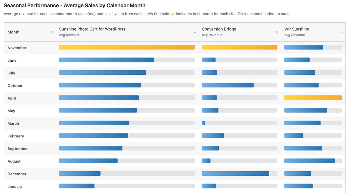 I am starting to do some year end analysis as I aim to go into "maintenance mode" until the New Year starting next week. Attached are some charts that outline how things are going for my products.

I built a custom tool that aggregates the sales data across all 3 of my product