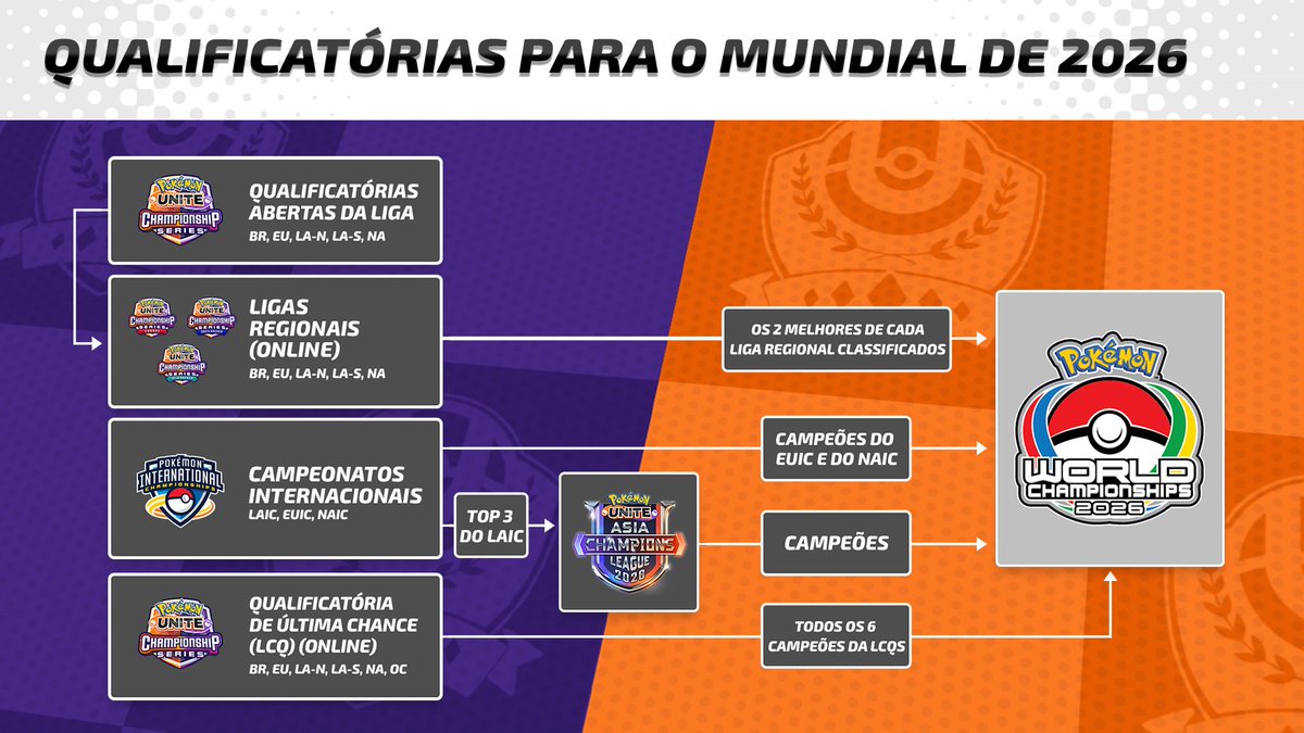 Pokémon UNITE Championship Series Brazil tweet media