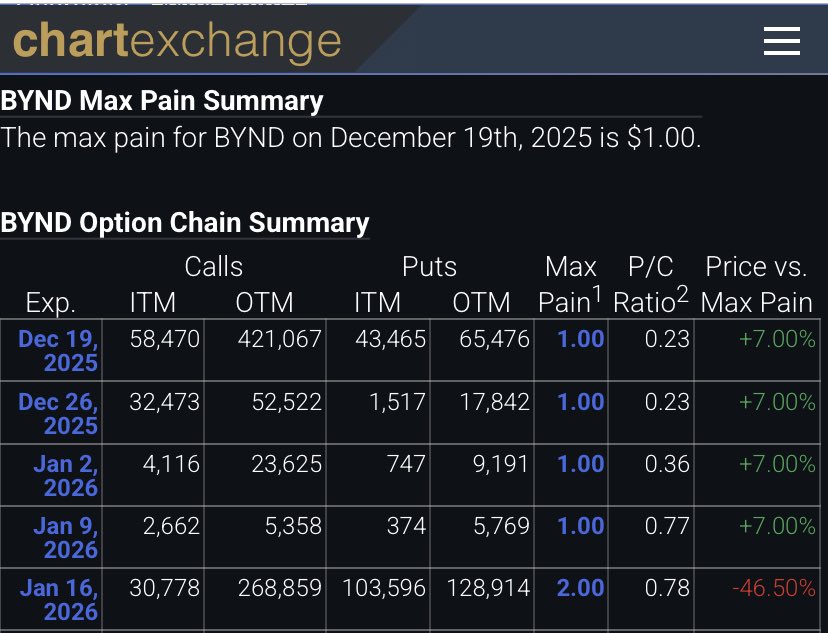 $BYND
MM is trying to keep the price as close as possible to max pain option expire tomorrow.

Max pain means both call and put lose their money.

Do you see max pain on Jan 16th? 🤔
