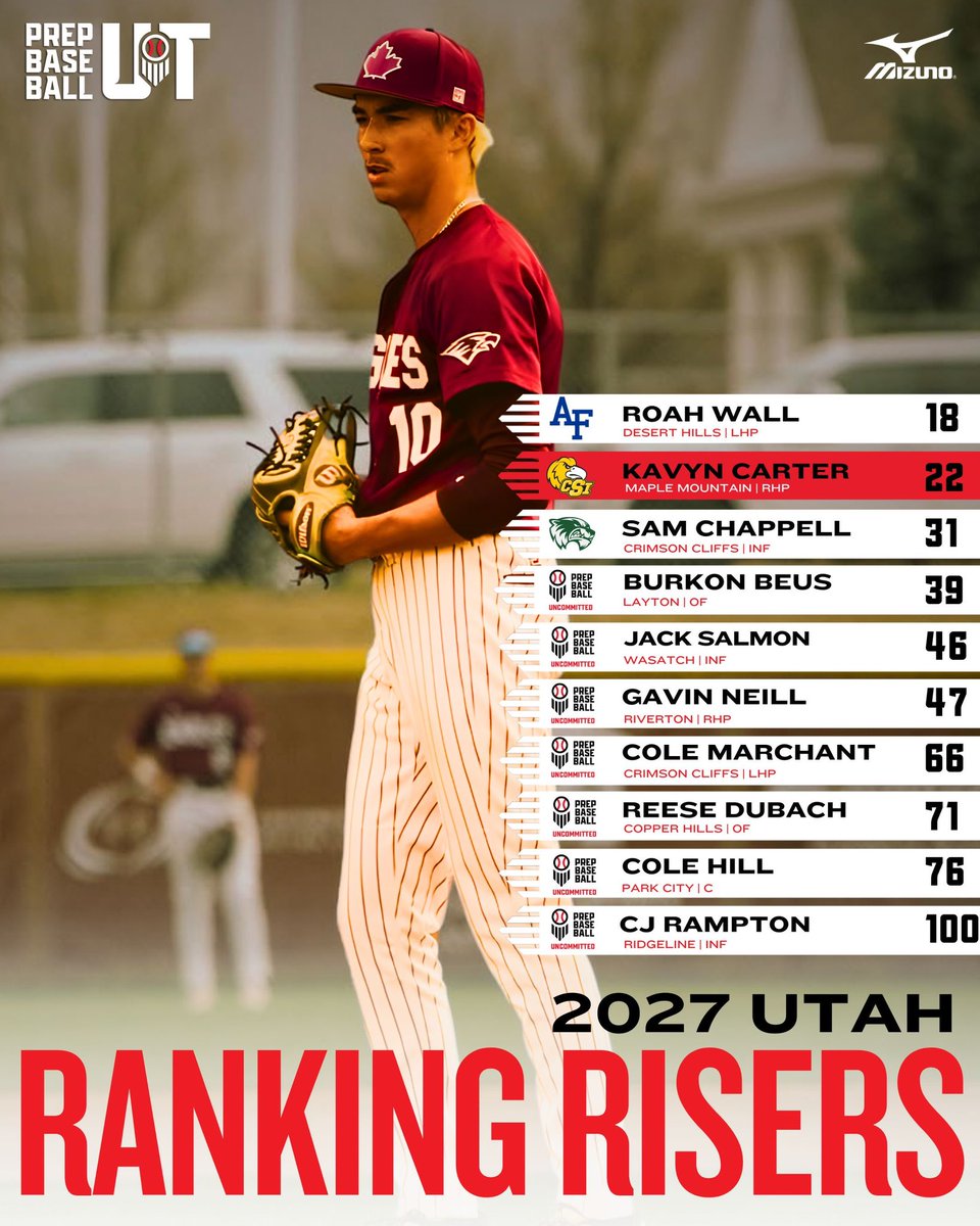 PrepBaseballUT's tweet image. 𝑼𝒕𝒂𝒉 𝐂𝐥𝐚𝐬𝐬 𝐨𝐟 𝟐𝟎𝟐𝟕: 𝐑𝐚𝐧𝐤𝐢𝐧𝐠 𝐑𝐢𝐬𝐞𝐫𝐬 📈

We continue our deep dive into the Class of 2027 Rankings with the Ranking Risers, highlighting the players who have improved in their game that resulted in their jump up the Rankings, including 2️⃣ players into…