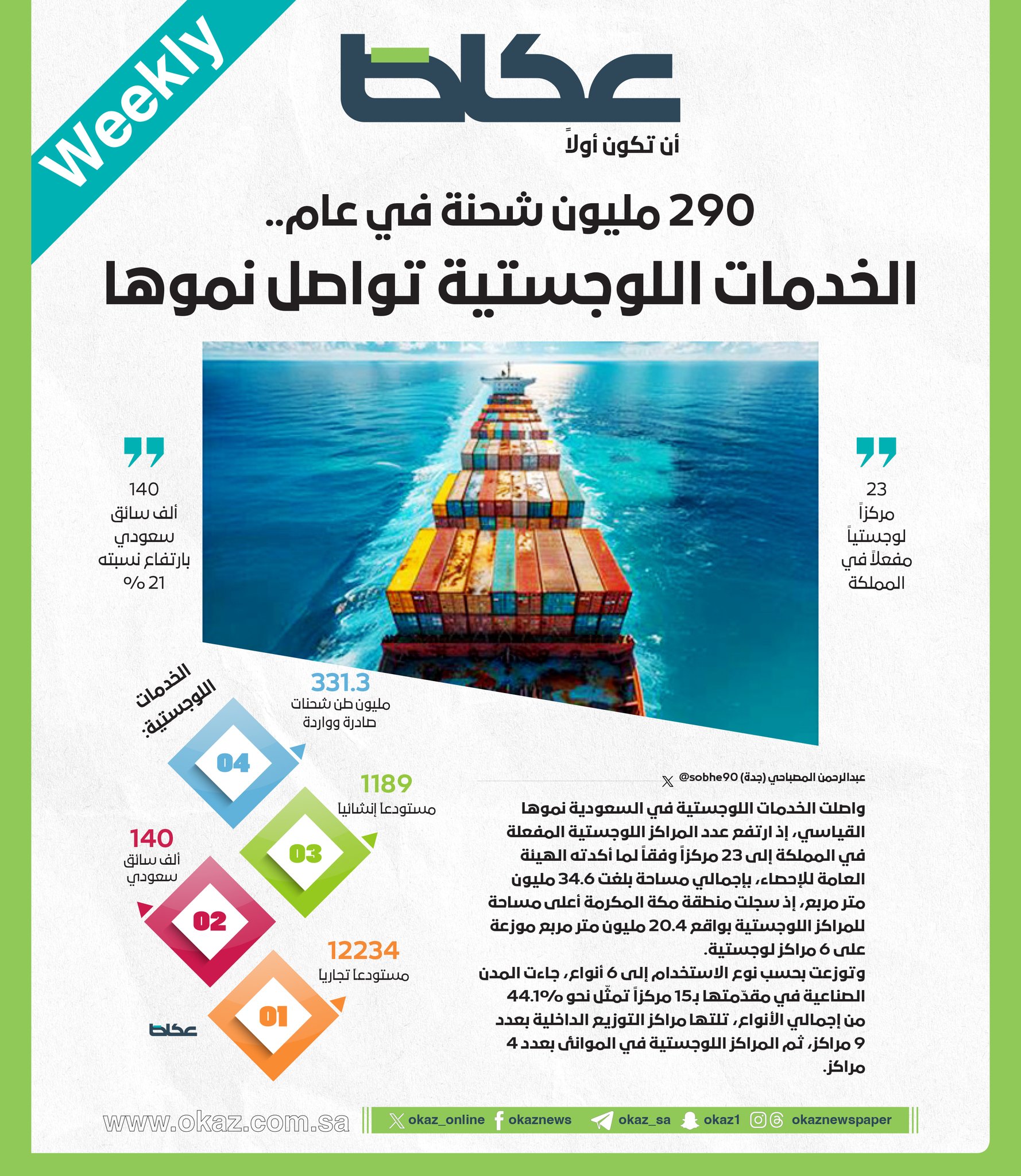 290 مليون شحنة في عام.. الخدمات اللوجستية تواصل نموها. عبدالرحمن المصباحي. للاطلاع على 