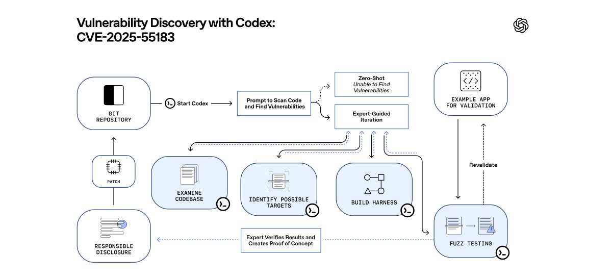 react vuln workflow