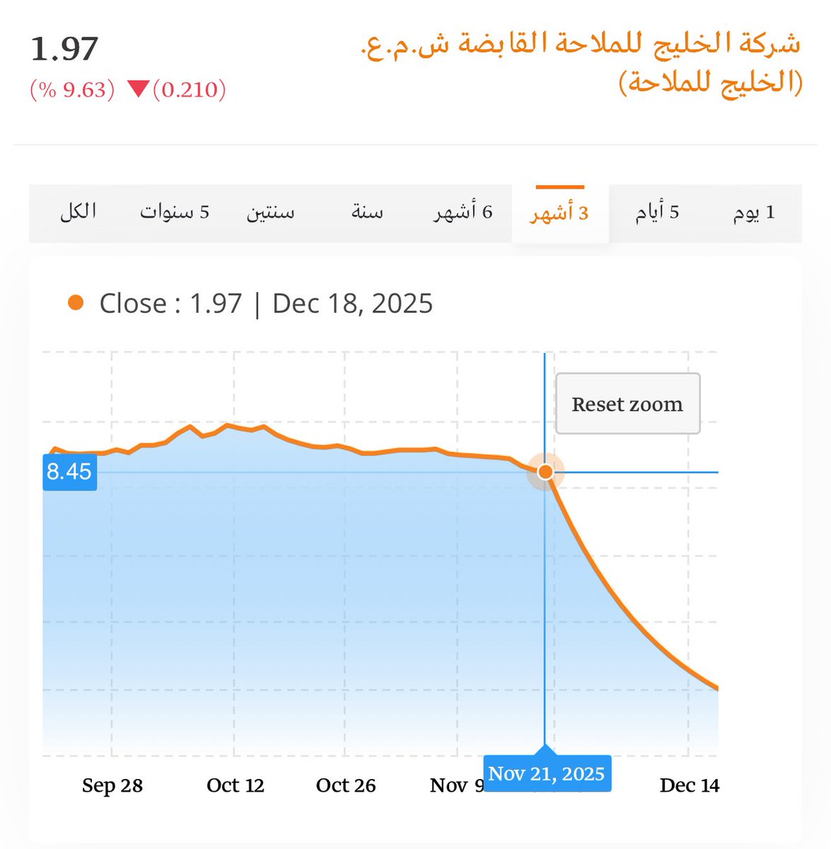 shadi2002a's tweet photo. بعد 15 جلسة هبوط بالحد الادنى لسعر #الخليج_للملاحة 

هل سنشهد ارتداد يوم غدٍ من مستويات 1.78 درهم؟

▪️بدأ الهبوط من 8.45 إلى 1.97 درهم

هل سؤثر مقترح شراء 5% من أسهم الشركة والمستويات السعرية الحالية بحركة معاكسه؟ https://t.co/XDG5GZvevr
