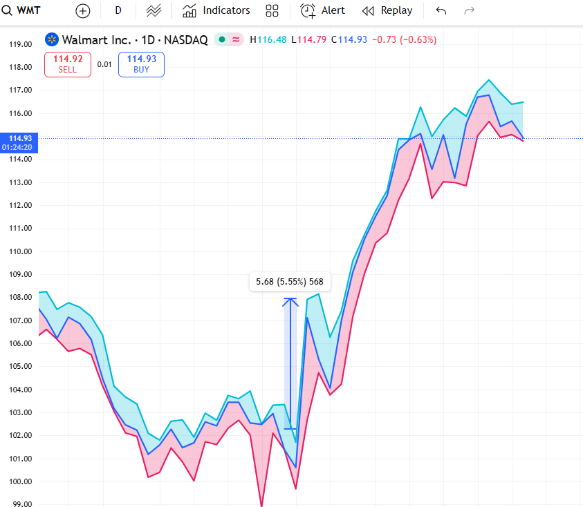 EmilyRoberts828's tweet photo. WMT is ideal for learning steady intraday behavior—small moves still show flow and positioning changes.
Join my personel assistant WhatsApp,
https://t.co/UxKboma60L
 they can also help you to join our WhatsApp hub.
 #WMT #StockEducation #WhatsAppGroup #USStocks https://t.co/kwRFesR4Ba