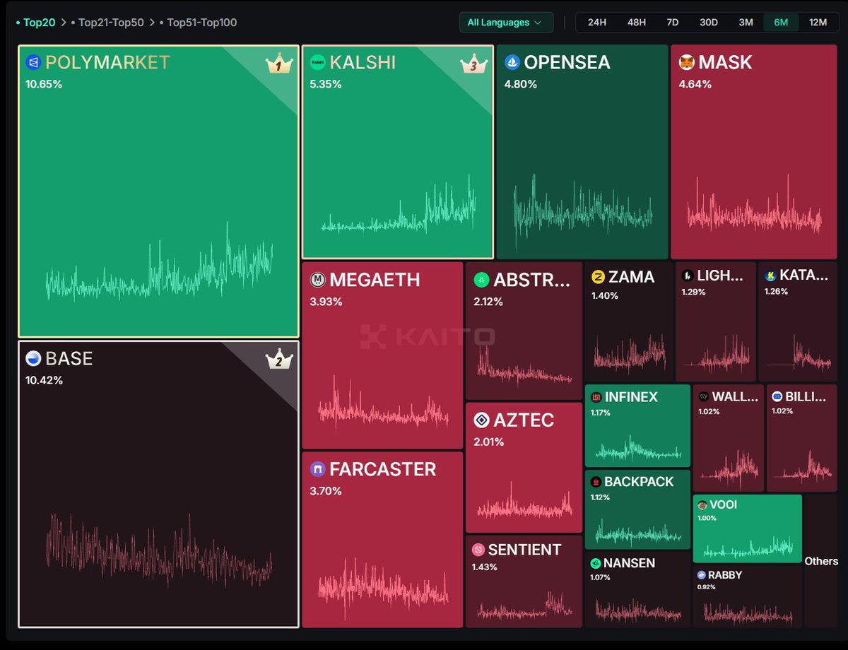 Polymarket has been holding absolute leadership as the most discussed topic in crypto Twitter for over 6 months now.

This is an absolute record.

<a href="/Polymarket/">Polymarket</a>, keep cooking👑