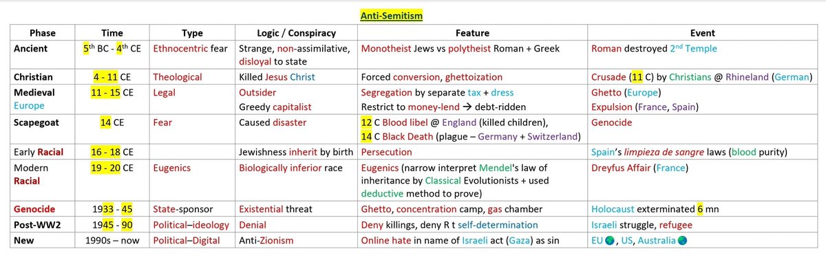TitasGhosh8's tweet image. History of #Antisemitism —
#jews
#ethnocentrism
#antizionism
#eugenics
#scapegoat
#intolerance 
#injustice