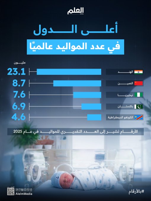 الهند تتصدر أعلى الدول في عدد المواليد خلال عام 2025 بـ 23.1 مليون مولود 