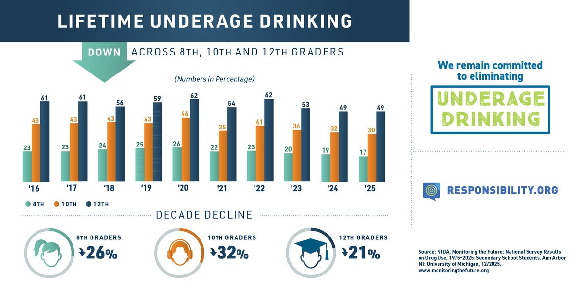 goFAAR's tweet photo. @NIDAnews released its annual Monitoring the Future survey results showing underage drinking levels remained stable and most kids don’t drink! 

We are committed to continuing this fight against underage drinking, & these numbers show that these efforts continue to make a positive difference. 

Read more: https://t.co/lVoUYw7mQ6

#MTF2025