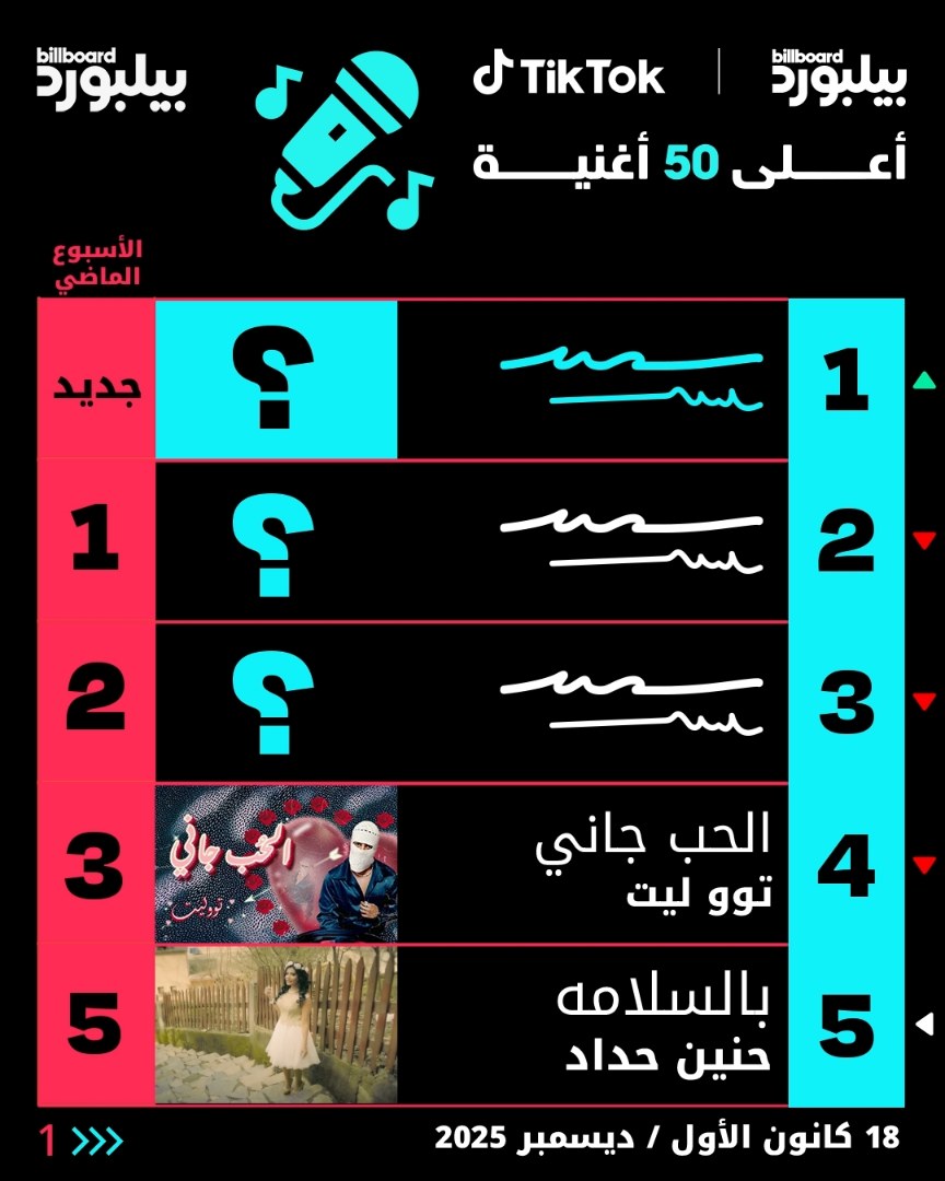 تعرّفوا الآن على قائمة بيلبورد عربية أعلى 50 تيك توك، واكتشفوا أحدث المراكز والتحركات لهذا الأسبوع.. شوفوا تفاصيل القائمة كاملة في قسم القوائم عبر موقعنا. #قوائم_بيلبورد 