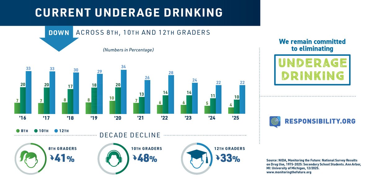 goFAAR's tweet photo. @NIDAnews released its annual Monitoring the Future survey results showing underage drinking levels remained stable and most kids don’t drink! 

We are committed to continuing this fight against underage drinking, & these numbers show that these efforts continue to make a positive difference. 

Read more: https://t.co/lVoUYw7mQ6

#MTF2025