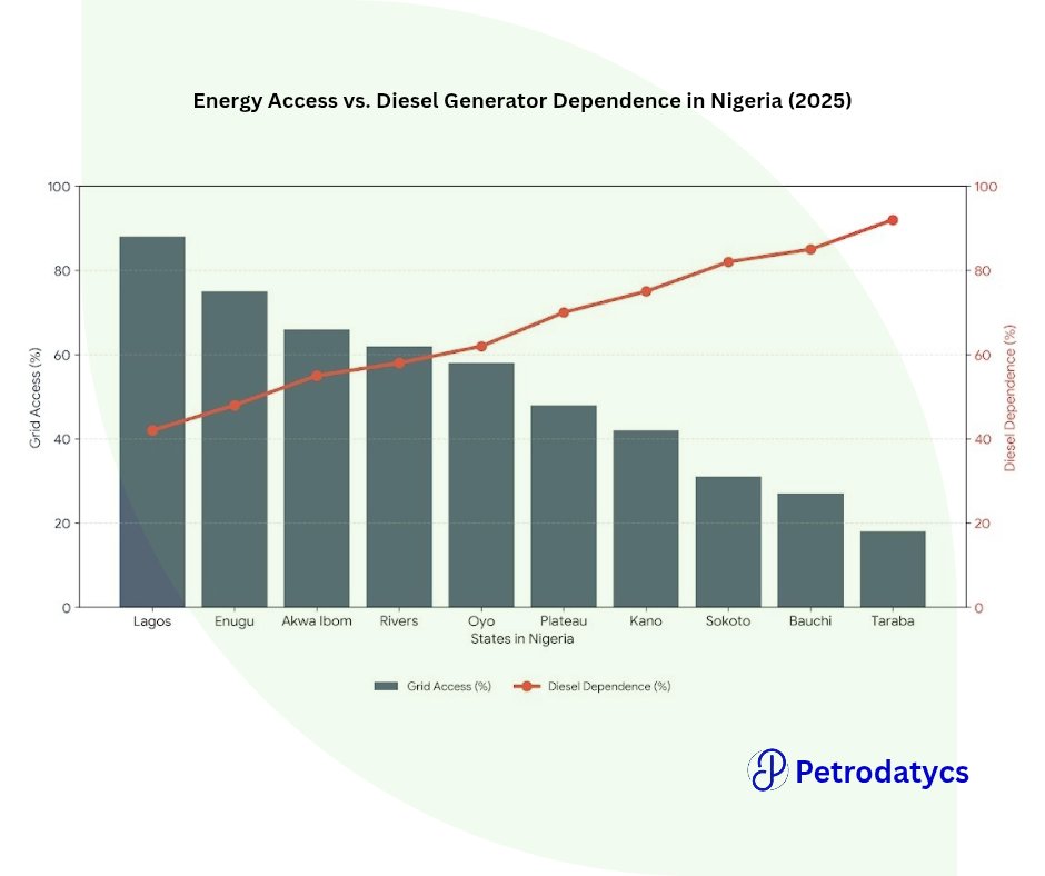 petrodatycs's tweet image. Nigeria and West Africa face energy gaps: unstable grids, diesel dependence &amp;amp; rising corporate demand.

Renewable Energy Certificates (RECs) offer a practical path to clean, reliable power. 

#RenewableEnergy #RECs #CleanPower #Nigeria #WestAfrica