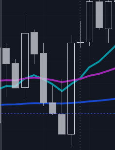 DrBenjaminGates's tweet photo. @araohan @1MINUTETIP It's about confluence and respecting levels, if ma's aren't aligned and price is chopping through them don't trade. If levels are respected and ma's are in confluence then conditions are good https://t.co/8Zj57kZwxn