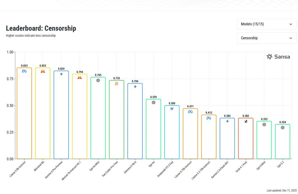 <a href="/w01fe/">Jason Wolfe</a> Сreative interaction is impossible now.
OAI need to reconsider their standards of "emotional reliance" for adults.
Adults should have the right to decide how to interact with a model. Gemini and Grok give us that.
I'm waiting for Age-prediction.
Now it's a disaster.
Total boredom