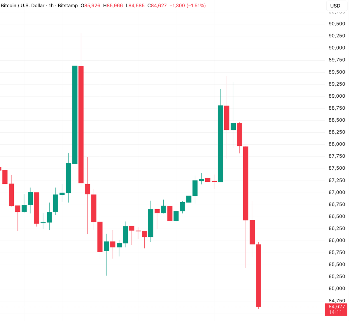 🚨Bureau : "Bitcoin scende sotto gli $85,000: allerta per gli investitori!"