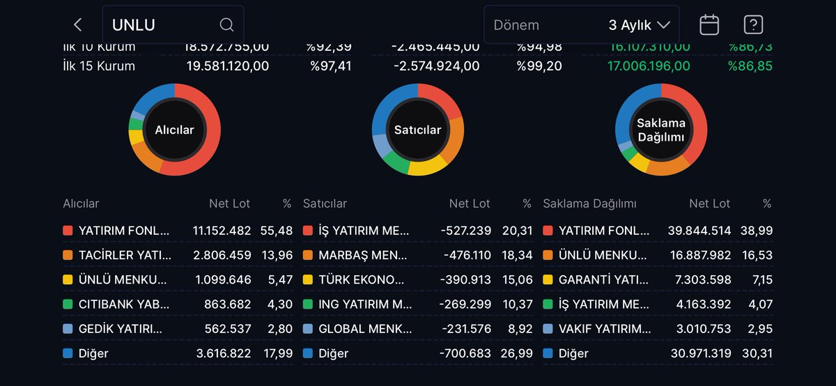 FinansManBorsa's tweet image. #unlu 
🟤 3 AYLIK TAKAS 🟤