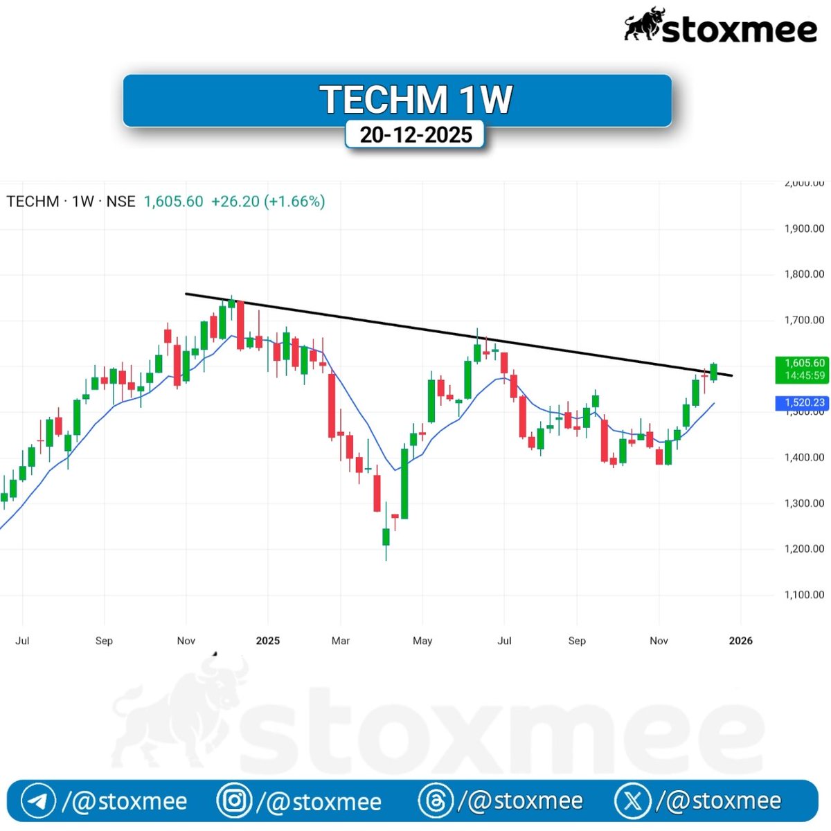 stoxmee's tweet image. #TECHM
📉 Weekly downtrend resistance ke near price
📈 Sustaining above EMA — strength visible
CMP – ₹1,605.60

#WeeklyChart #TrendShift #SwingTrading