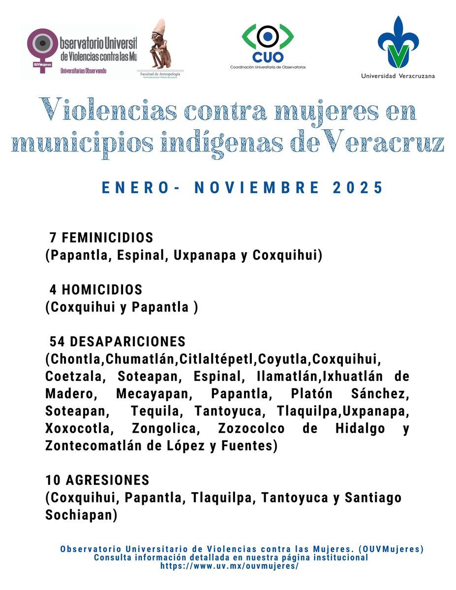 🆘Enero - NOVIEMBRE 2025. Violencias contra Mujeres en municipios indígenas de #Veracruz
📊Consulta los datos y el Mapa de Feminicidios y Desapariciones de Mujeres en Veracruz en:
uv.mx/ouvmujeres/