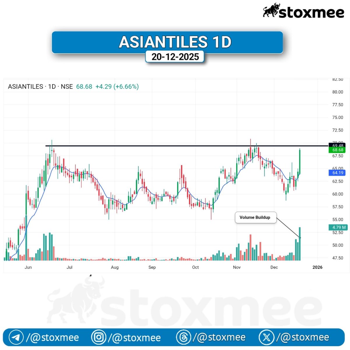 stoxmee's tweet photo. #ASIANTILES
π¦ Range high ke near consolidation
π₯ Volume buildup β breakout continuation possible
CMP β βΉ68.68
#RangeBreakout #VolumeBuildup #SwingSetup π https://t.co/uDjR2HToeb